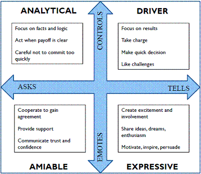 Personality test driver expressive amiable analytical quiz